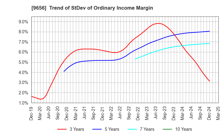 9656 GREENLAND RESORT COMPANY LIMITED: Trend of StDev of Ordinary Income Margin