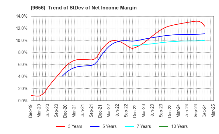 9656 GREENLAND RESORT COMPANY LIMITED: Trend of StDev of Net Income Margin
