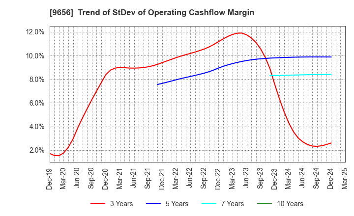 9656 GREENLAND RESORT COMPANY LIMITED: Trend of StDev of Operating Cashflow Margin