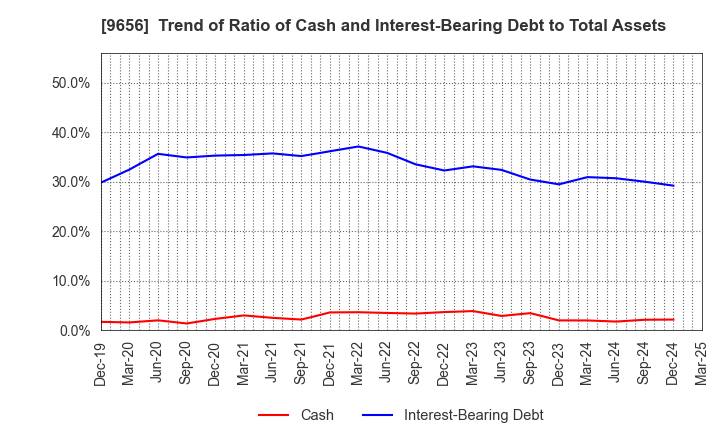 9656 GREENLAND RESORT COMPANY LIMITED: Trend of Ratio of Cash and Interest-Bearing Debt to Total Assets