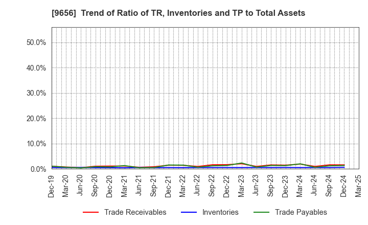 9656 GREENLAND RESORT COMPANY LIMITED: Trend of Ratio of TR, Inventories and TP to Total Assets