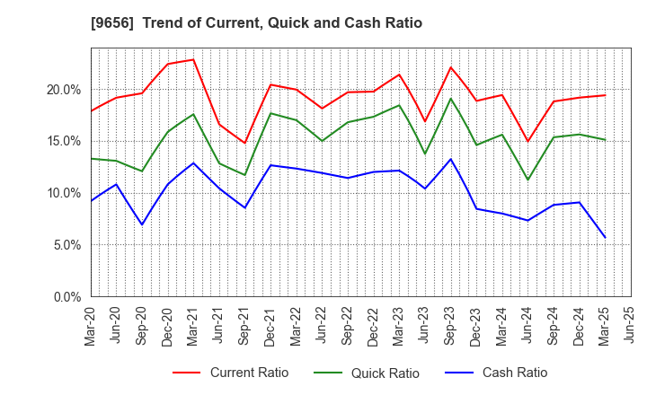 9656 GREENLAND RESORT COMPANY LIMITED: Trend of Current, Quick and Cash Ratio