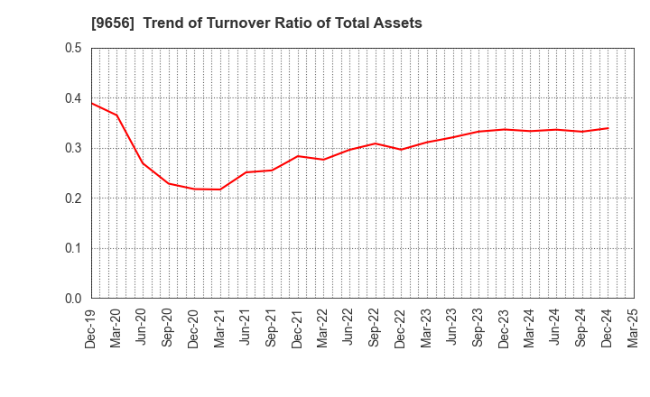 9656 GREENLAND RESORT COMPANY LIMITED: Trend of Turnover Ratio of Total Assets