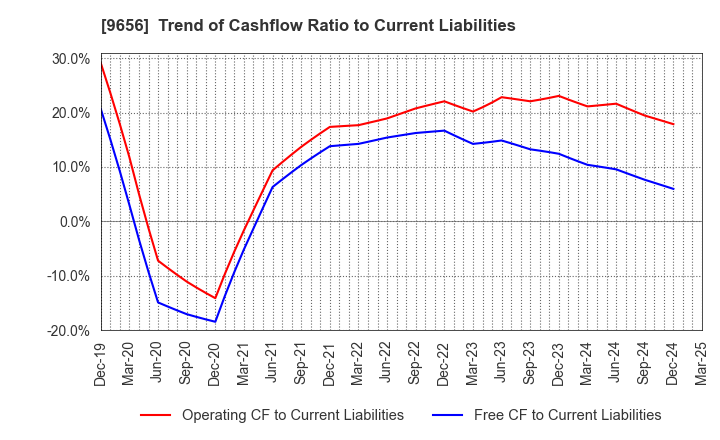 9656 GREENLAND RESORT COMPANY LIMITED: Trend of Cashflow Ratio to Current Liabilities