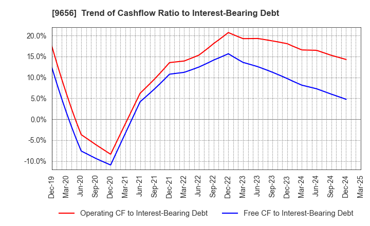 9656 GREENLAND RESORT COMPANY LIMITED: Trend of Cashflow Ratio to Interest-Bearing Debt