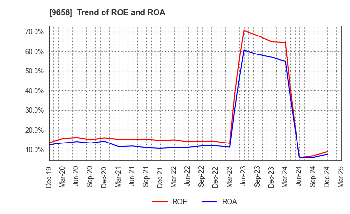 9658 BUSINESS BRAIN SHOWA･OTA INC.: Trend of ROE and ROA