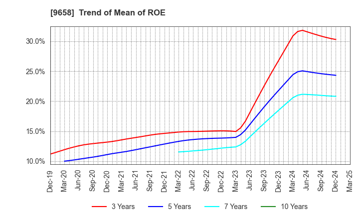 9658 BUSINESS BRAIN SHOWA･OTA INC.: Trend of Mean of ROE