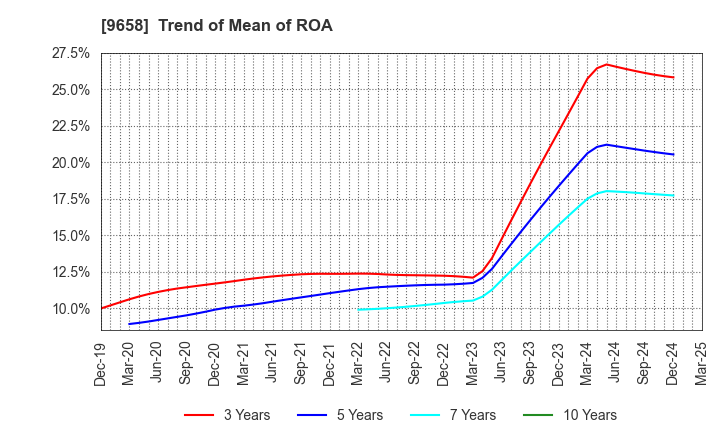 9658 BUSINESS BRAIN SHOWA･OTA INC.: Trend of Mean of ROA