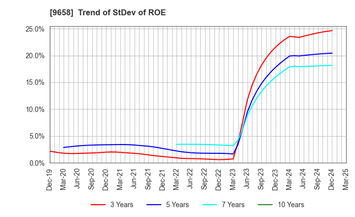9658 BUSINESS BRAIN SHOWA･OTA INC.: Trend of StDev of ROE