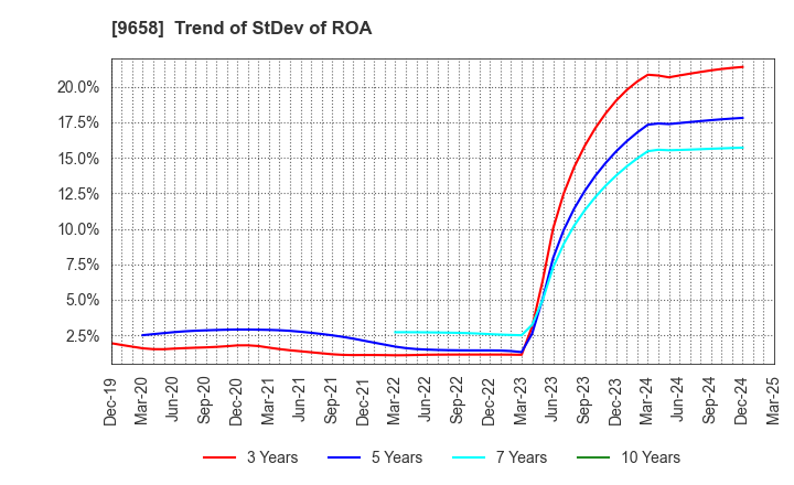 9658 BUSINESS BRAIN SHOWA･OTA INC.: Trend of StDev of ROA