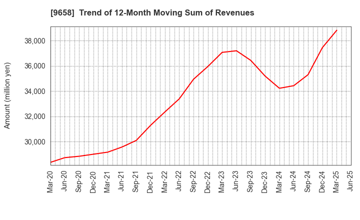 9658 BUSINESS BRAIN SHOWA･OTA INC.: Trend of 12-Month Moving Sum of Revenues