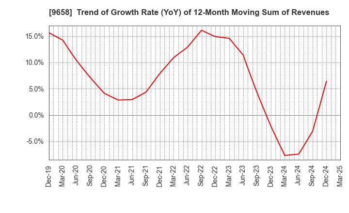 9658 BUSINESS BRAIN SHOWA･OTA INC.: Trend of Growth Rate (YoY) of 12-Month Moving Sum of Revenues