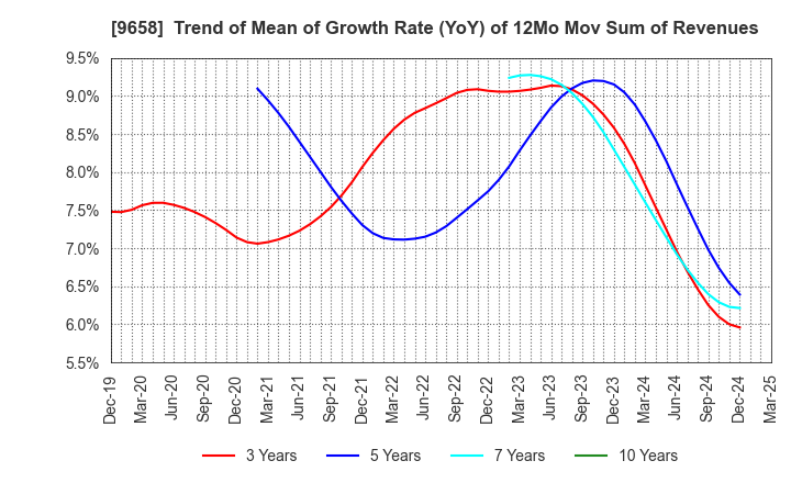 9658 BUSINESS BRAIN SHOWA･OTA INC.: Trend of Mean of Growth Rate (YoY) of 12Mo Mov Sum of Revenues