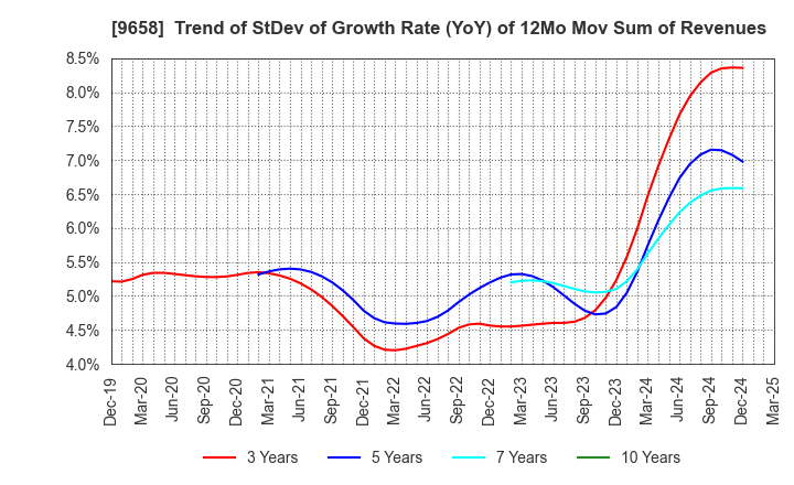 9658 BUSINESS BRAIN SHOWA･OTA INC.: Trend of StDev of Growth Rate (YoY) of 12Mo Mov Sum of Revenues