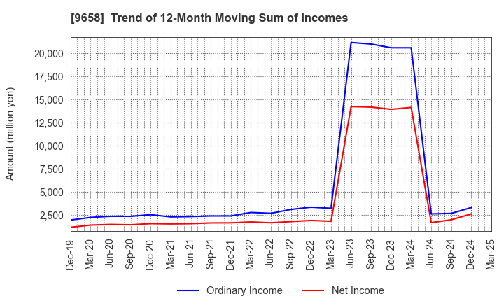 9658 BUSINESS BRAIN SHOWA･OTA INC.: Trend of 12-Month Moving Sum of Incomes