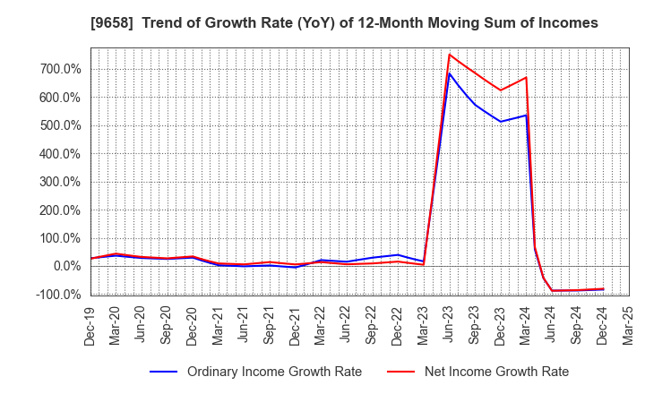 9658 BUSINESS BRAIN SHOWA･OTA INC.: Trend of Growth Rate (YoY) of 12-Month Moving Sum of Incomes