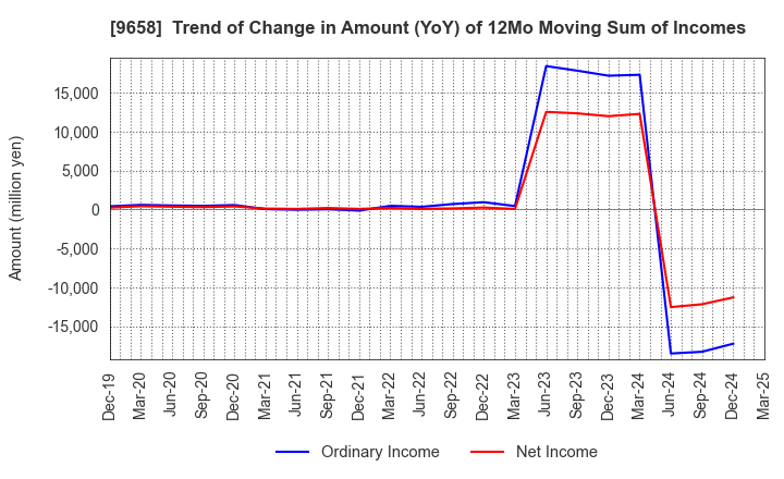 9658 BUSINESS BRAIN SHOWA･OTA INC.: Trend of Change in Amount (YoY) of 12Mo Moving Sum of Incomes