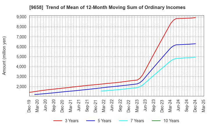 9658 BUSINESS BRAIN SHOWA･OTA INC.: Trend of Mean of 12-Month Moving Sum of Ordinary Incomes