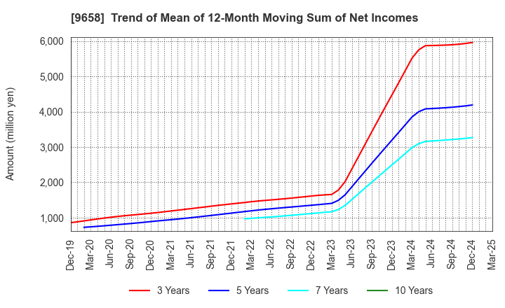 9658 BUSINESS BRAIN SHOWA･OTA INC.: Trend of Mean of 12-Month Moving Sum of Net Incomes