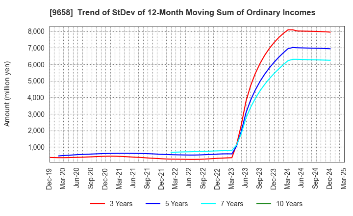 9658 BUSINESS BRAIN SHOWA･OTA INC.: Trend of StDev of 12-Month Moving Sum of Ordinary Incomes
