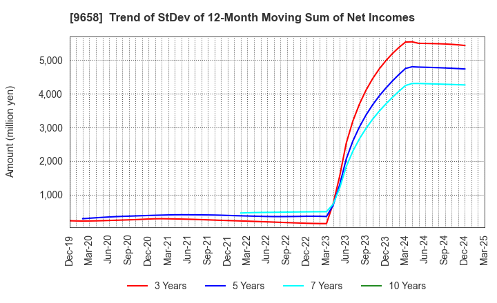 9658 BUSINESS BRAIN SHOWA･OTA INC.: Trend of StDev of 12-Month Moving Sum of Net Incomes