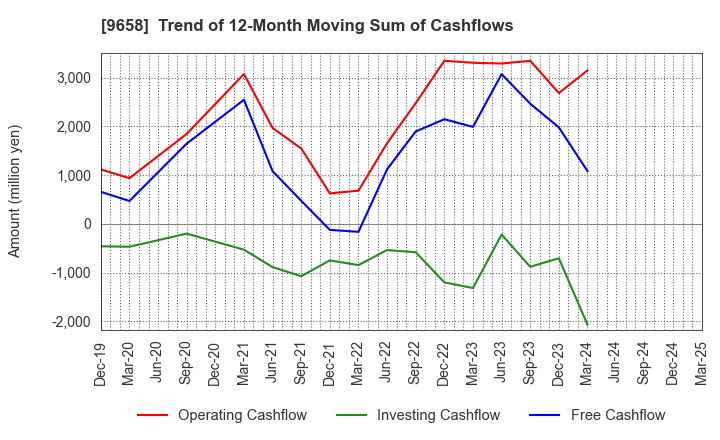9658 BUSINESS BRAIN SHOWA･OTA INC.: Trend of 12-Month Moving Sum of Cashflows