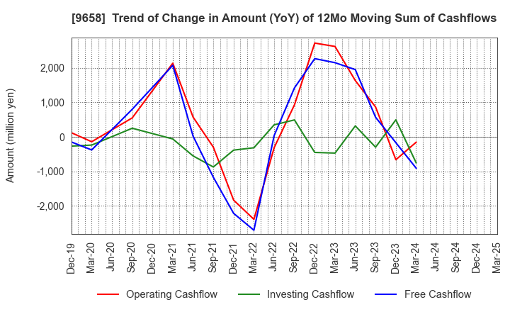 9658 BUSINESS BRAIN SHOWA･OTA INC.: Trend of Change in Amount (YoY) of 12Mo Moving Sum of Cashflows