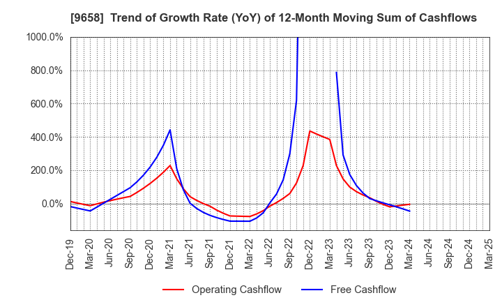 9658 BUSINESS BRAIN SHOWA･OTA INC.: Trend of Growth Rate (YoY) of 12-Month Moving Sum of Cashflows