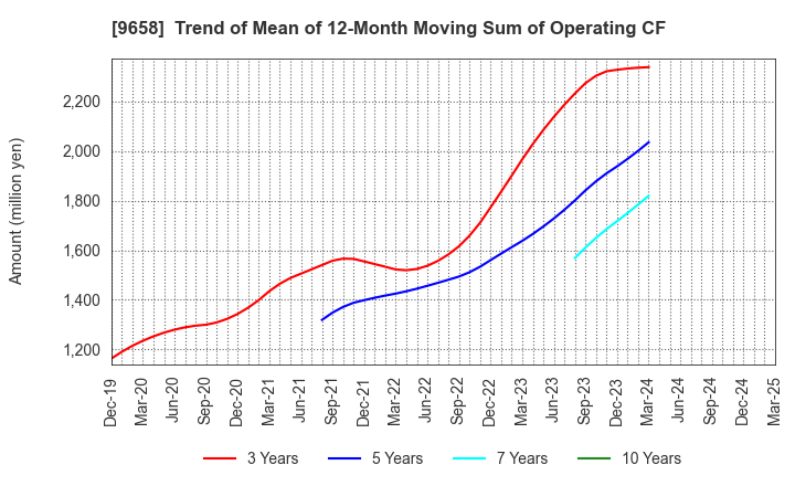 9658 BUSINESS BRAIN SHOWA･OTA INC.: Trend of Mean of 12-Month Moving Sum of Operating CF