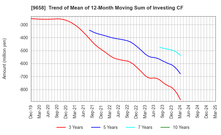 9658 BUSINESS BRAIN SHOWA･OTA INC.: Trend of Mean of 12-Month Moving Sum of Investing CF