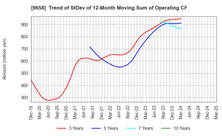 9658 BUSINESS BRAIN SHOWA･OTA INC.: Trend of StDev of 12-Month Moving Sum of Operating CF