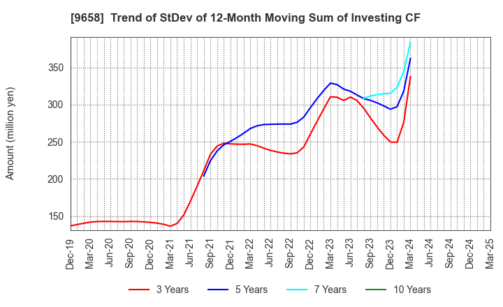 9658 BUSINESS BRAIN SHOWA･OTA INC.: Trend of StDev of 12-Month Moving Sum of Investing CF