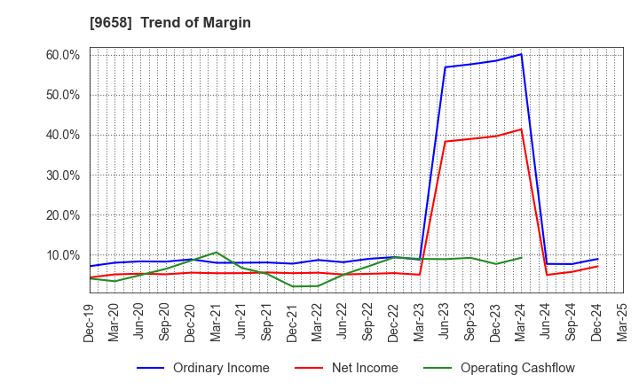 9658 BUSINESS BRAIN SHOWA･OTA INC.: Trend of Margin