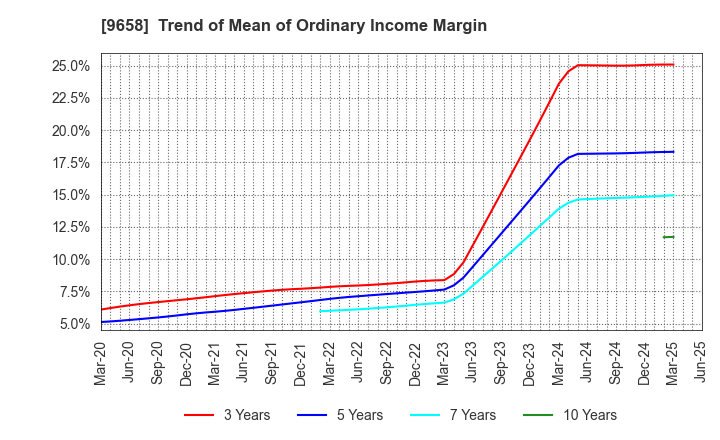 9658 BUSINESS BRAIN SHOWA･OTA INC.: Trend of Mean of Ordinary Income Margin
