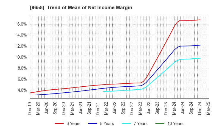 9658 BUSINESS BRAIN SHOWA･OTA INC.: Trend of Mean of Net Income Margin