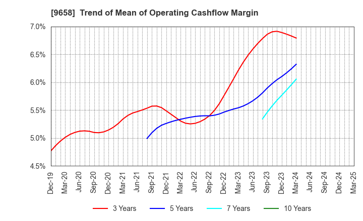 9658 BUSINESS BRAIN SHOWA･OTA INC.: Trend of Mean of Operating Cashflow Margin
