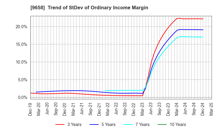9658 BUSINESS BRAIN SHOWA･OTA INC.: Trend of StDev of Ordinary Income Margin