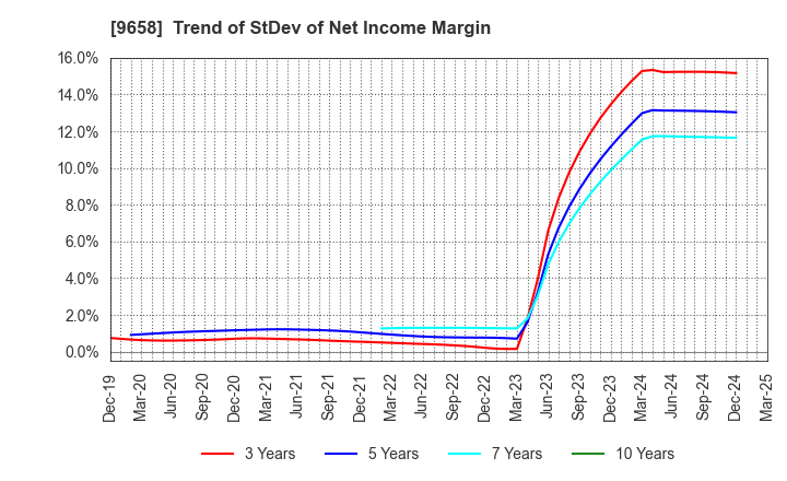 9658 BUSINESS BRAIN SHOWA･OTA INC.: Trend of StDev of Net Income Margin