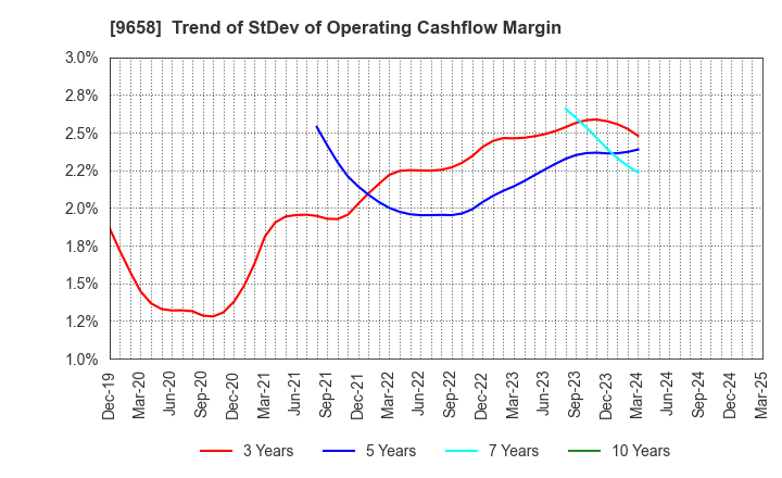 9658 BUSINESS BRAIN SHOWA･OTA INC.: Trend of StDev of Operating Cashflow Margin