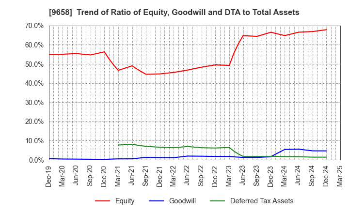 9658 BUSINESS BRAIN SHOWA･OTA INC.: Trend of Ratio of Equity, Goodwill and DTA to Total Assets