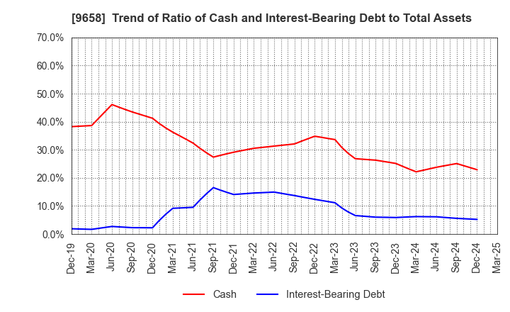 9658 BUSINESS BRAIN SHOWA･OTA INC.: Trend of Ratio of Cash and Interest-Bearing Debt to Total Assets
