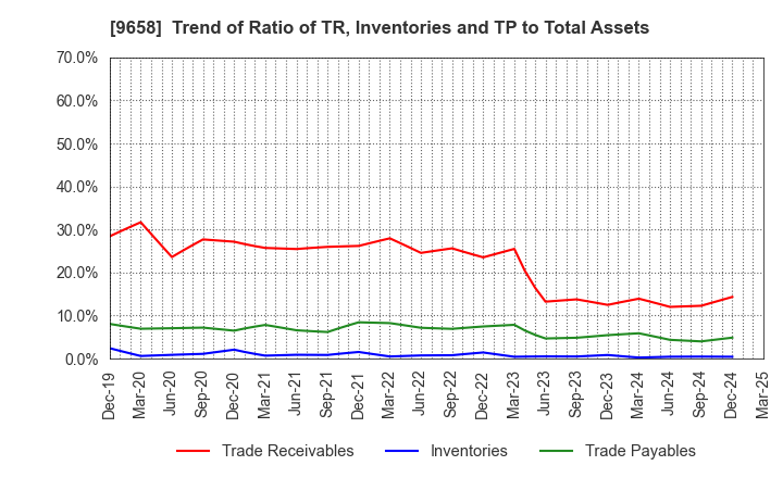 9658 BUSINESS BRAIN SHOWA･OTA INC.: Trend of Ratio of TR, Inventories and TP to Total Assets