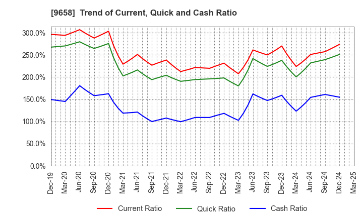 9658 BUSINESS BRAIN SHOWA･OTA INC.: Trend of Current, Quick and Cash Ratio