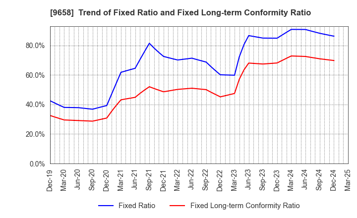 9658 BUSINESS BRAIN SHOWA･OTA INC.: Trend of Fixed Ratio and Fixed Long-term Conformity Ratio