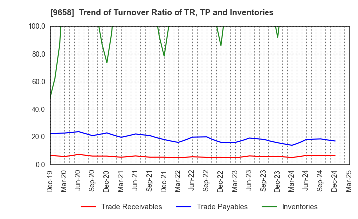 9658 BUSINESS BRAIN SHOWA･OTA INC.: Trend of Turnover Ratio of TR, TP and Inventories