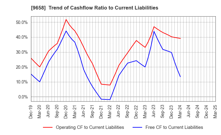 9658 BUSINESS BRAIN SHOWA･OTA INC.: Trend of Cashflow Ratio to Current Liabilities