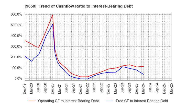9658 BUSINESS BRAIN SHOWA･OTA INC.: Trend of Cashflow Ratio to Interest-Bearing Debt