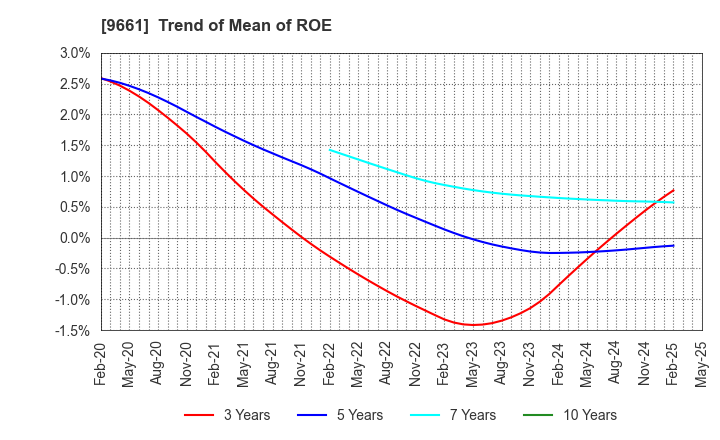9661 Kabuki-Za Co.,Ltd.: Trend of Mean of ROE