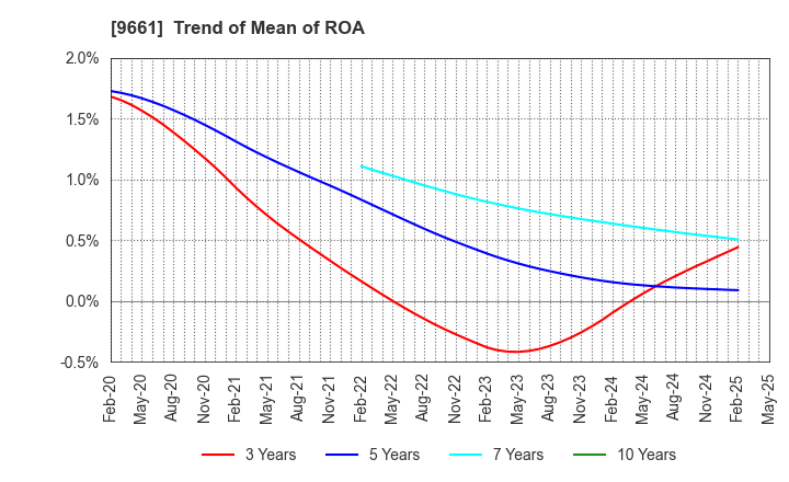 9661 Kabuki-Za Co.,Ltd.: Trend of Mean of ROA