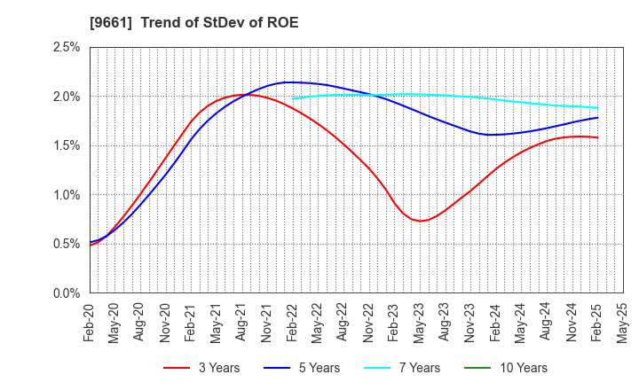 9661 Kabuki-Za Co.,Ltd.: Trend of StDev of ROE